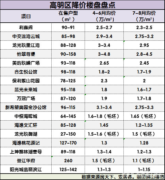 行情转凉！刚发现佛山这86个楼盘都降价了！要抄底吗？