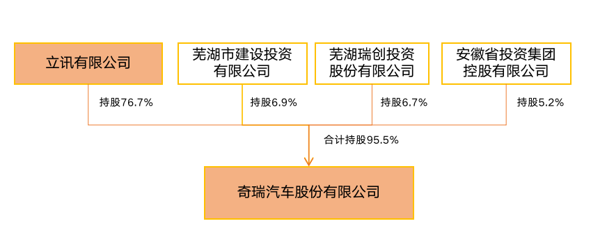 奇瑞汽车最新股权结构是什么样的?