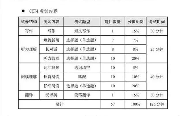 四六級與考研英語的試卷結構 四級(cet-4)