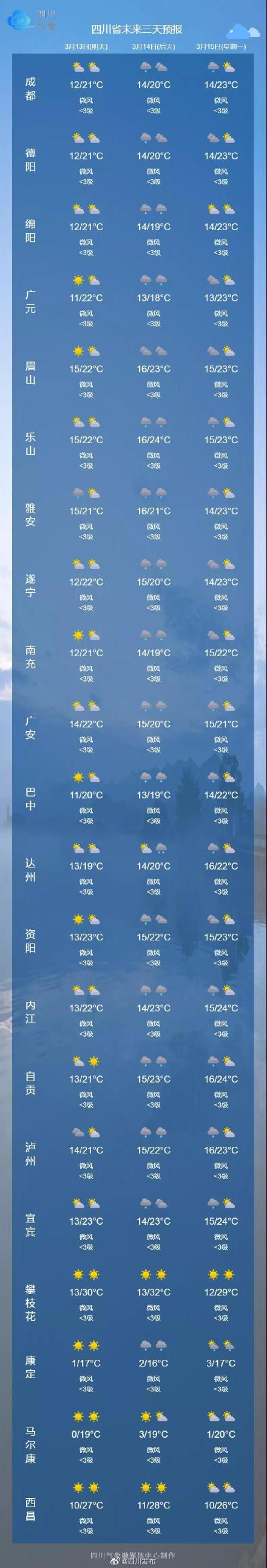 太阳"上班"了!攀枝花气温将超30°c