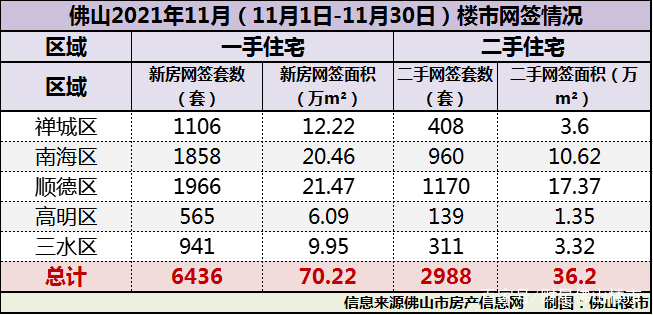 佛山前11个月卖出新房超9万套！但近4个月同比几近腰斩