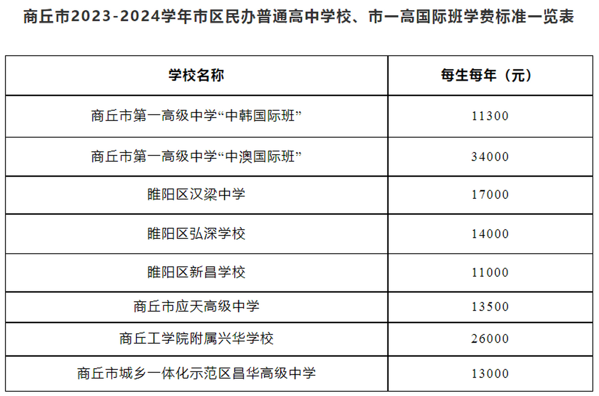 商丘动态# 【2023年商丘市民办高中学费标准公布】  为规范市区民办