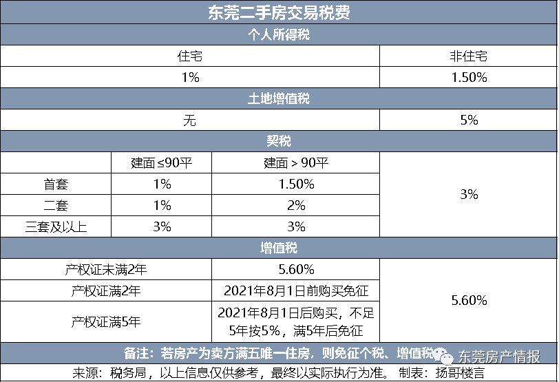 东莞最全购房政策合集!限购限贷限售一网打尽!