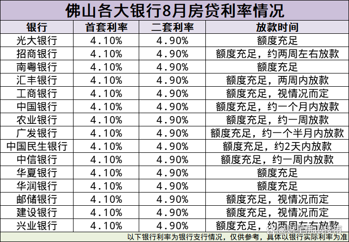 LPR一年三降、佛山房贷利率大幅下调,购房者却想提前还款?