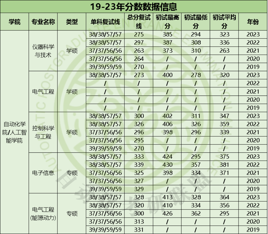 24届近5年南京邮电大学自动化考研院校分析