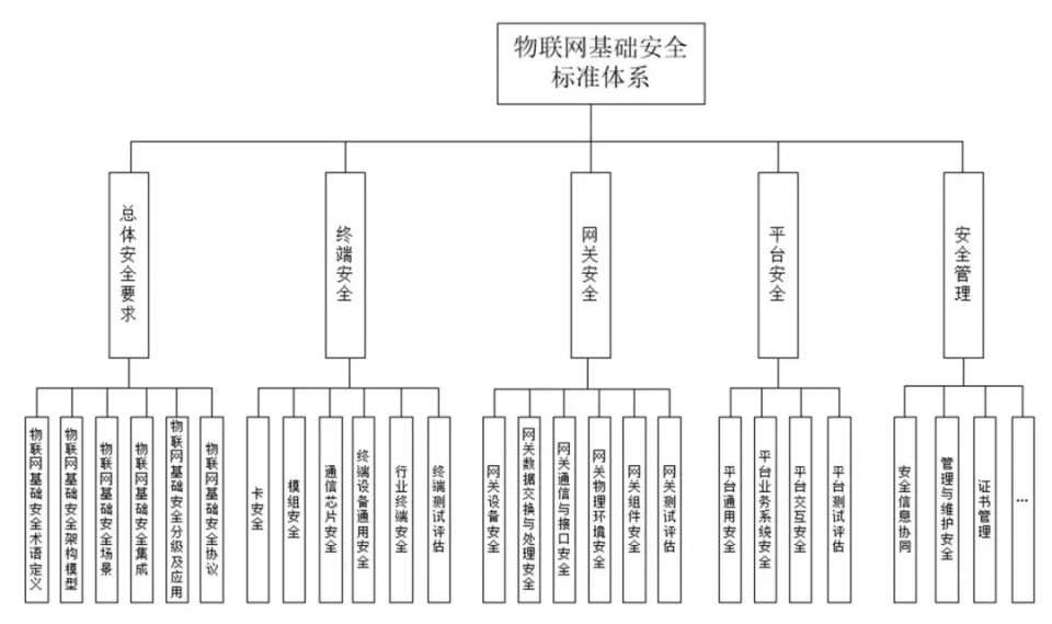 物联网标准图片