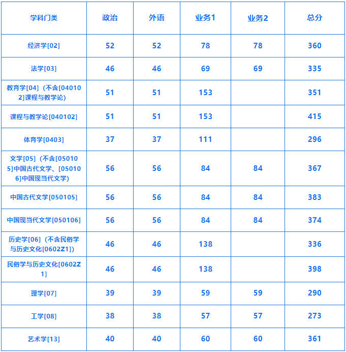 温州大学2022考研复试分数线