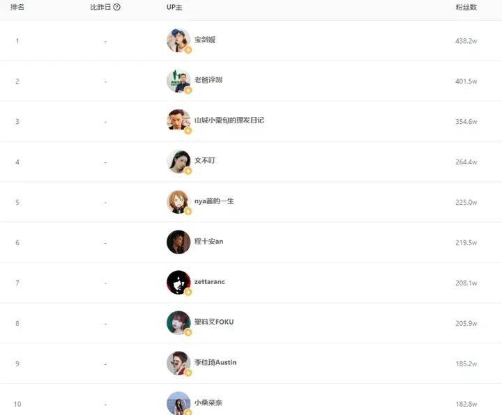 b站粉丝到1000(b站粉丝达到1000)