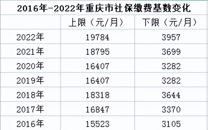 重庆人 2022年社保缴费基数调整,下个月到手工资或将减少