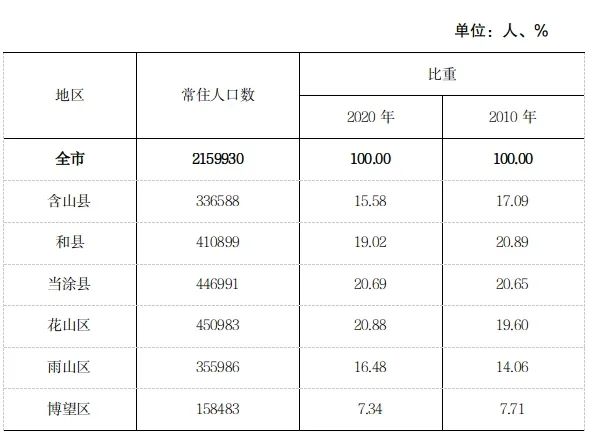 马鞍山人口图片