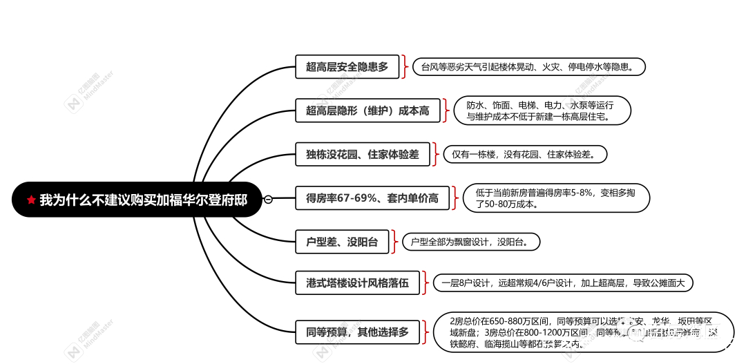 福田最尴尬的新盘!开盘去化不足10%! 福田最尴尬的新盘!开盘去化不足10%!