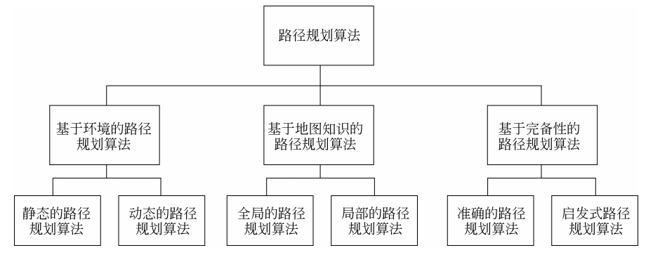 移动机器人路径规划方法