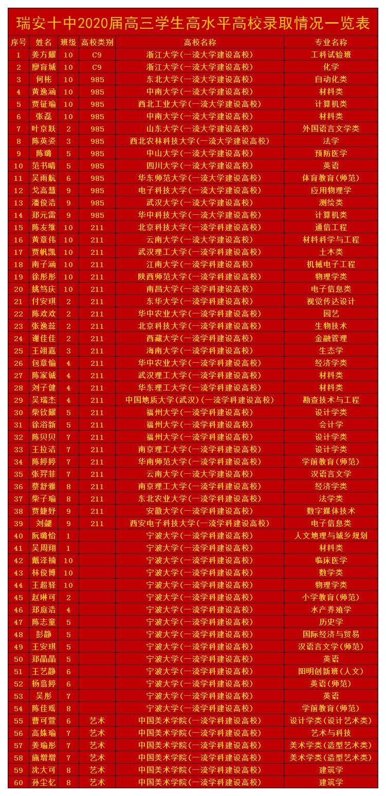 瑞安市第十中学2020届高三高考录取喜报