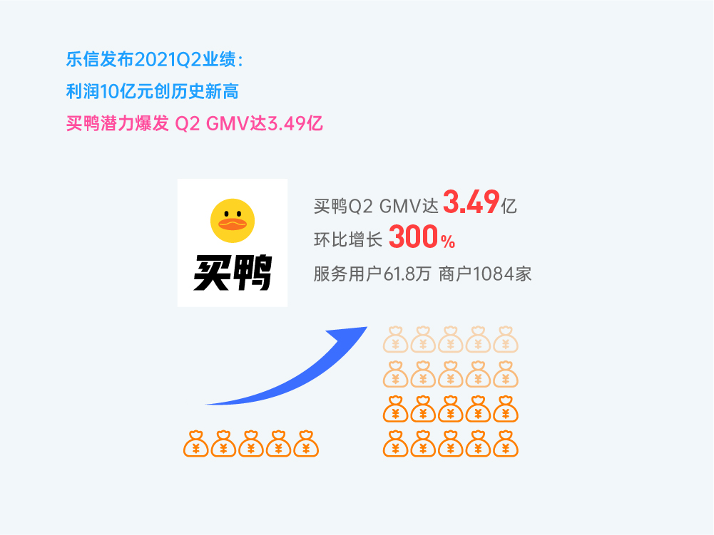 乐信Q2财报：营收33亿 利润10亿 多项核心指标再创历史新高