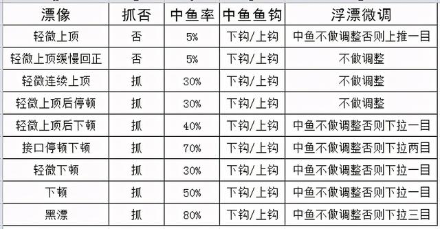 钓黄尾鲴,实景详解钓位的选择与浮漂调钓技巧