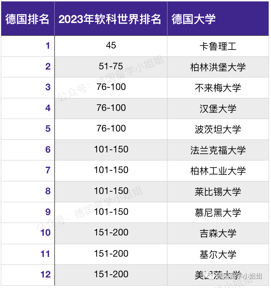 2023年德国大学分学科排名,就看这个!