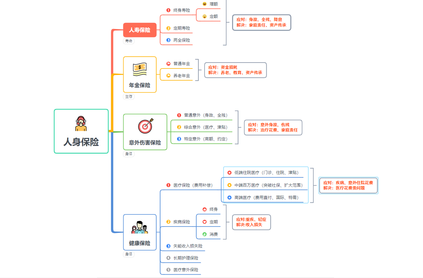 保险分类图思维导图图片