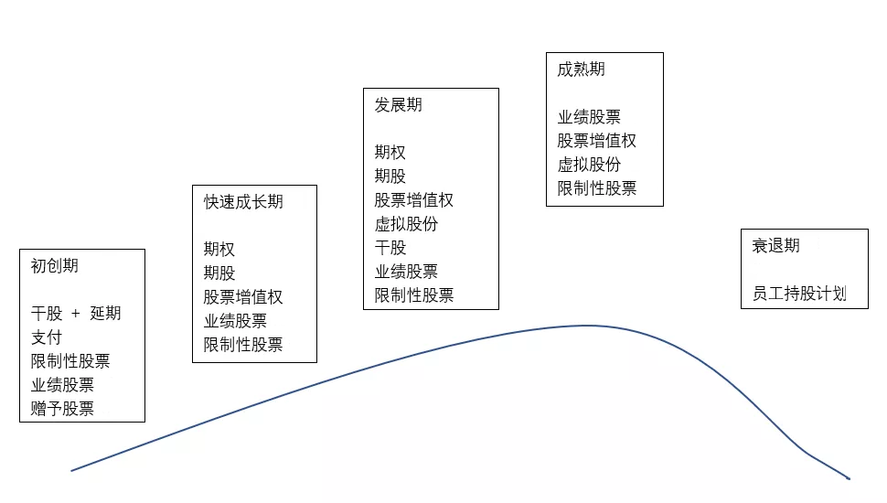 正略咨询 企业在不同发展阶段的战略重心与股权架构