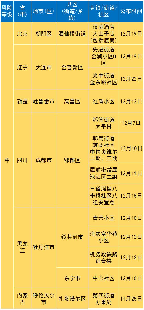 疫情最新高中风险地区查询(疫情高中风险区名单)