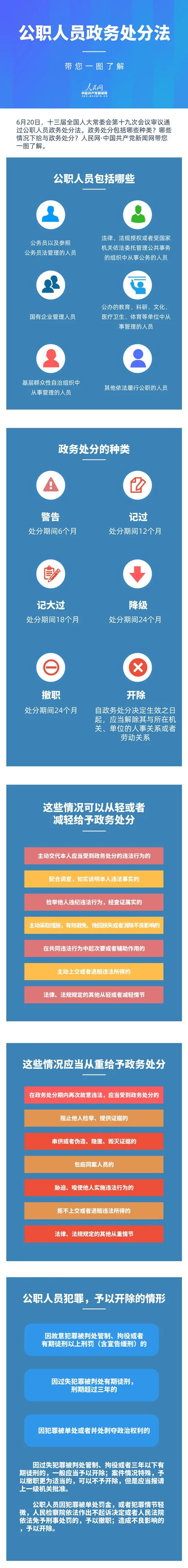 所有人,公职人员政务处分有哪些?带您一图了解