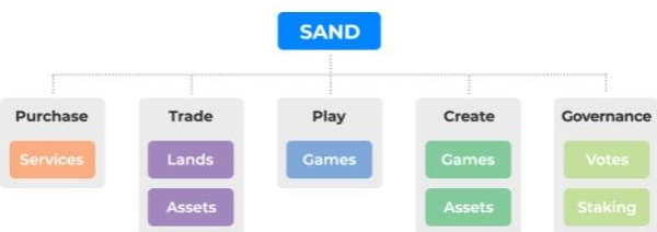 什麼是sand幣?sand幣基本資料