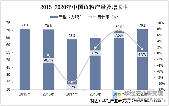 2022年中國鱸魚產量,進出口及價格走勢分析