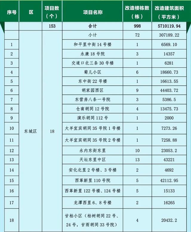东城部署实施2020年街区更新工作，确定8个重点街区