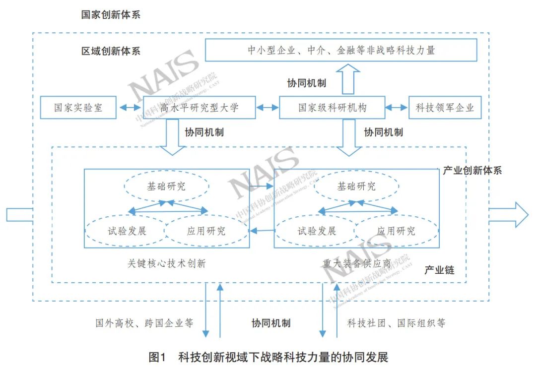 科技创新体系视角下国家战略科技力量协同发展模式研究