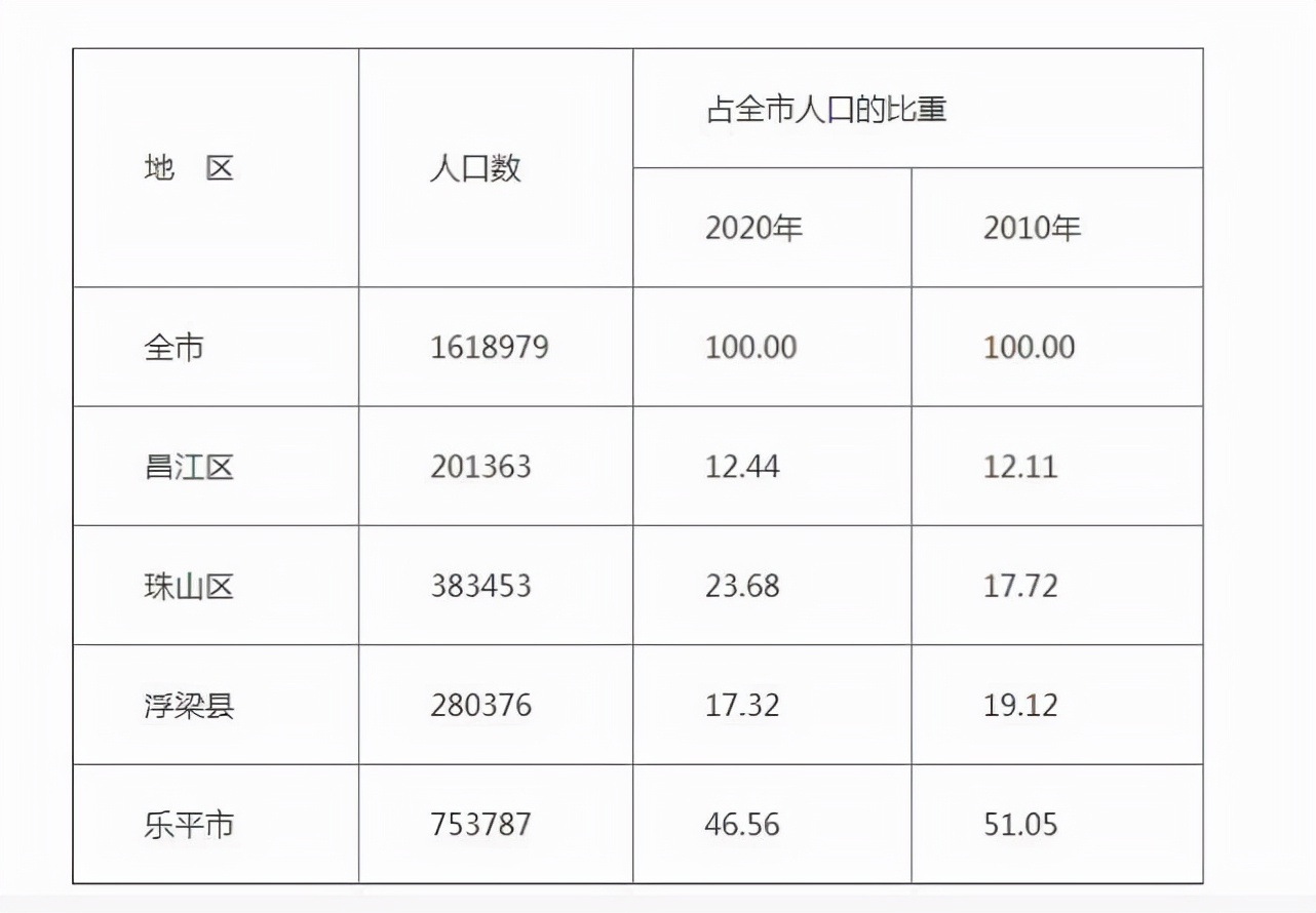 景德镇市两个人口净增区区pk,昌江区和珠山区,您看好哪一个?