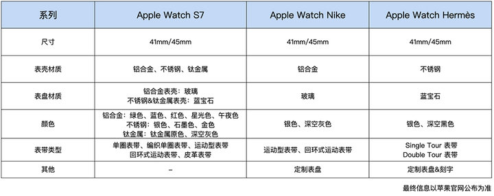 apple watch series 7 开启预售 一篇文章告诉你该不该入手