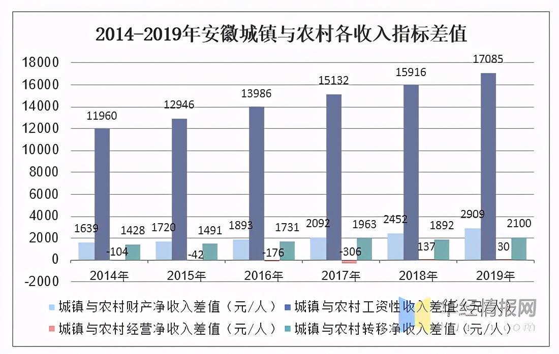 2019年安徽人均可支配收入,消费性支出及城乡对比分析「图」