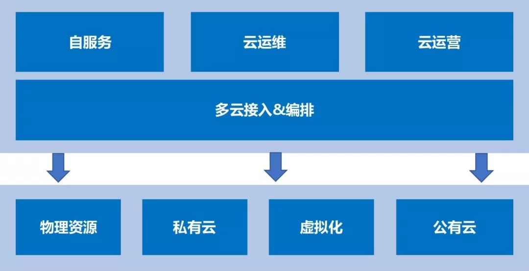探索云端，云平台的定义及其多样化类型  第1张