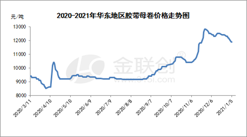 胶带半成品母卷进价图片