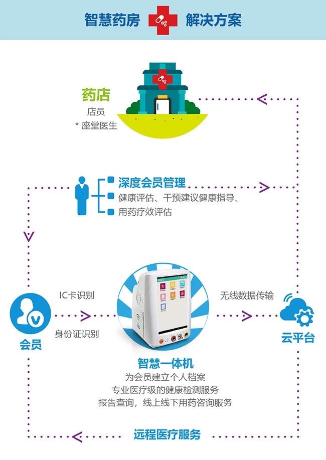 智慧药房解决方案,您心目中的"智慧药房"