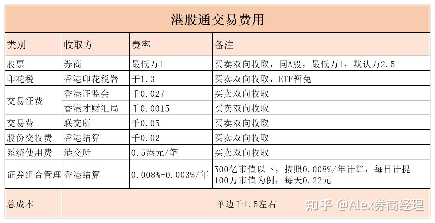 港股通证券组合费怎么回事?