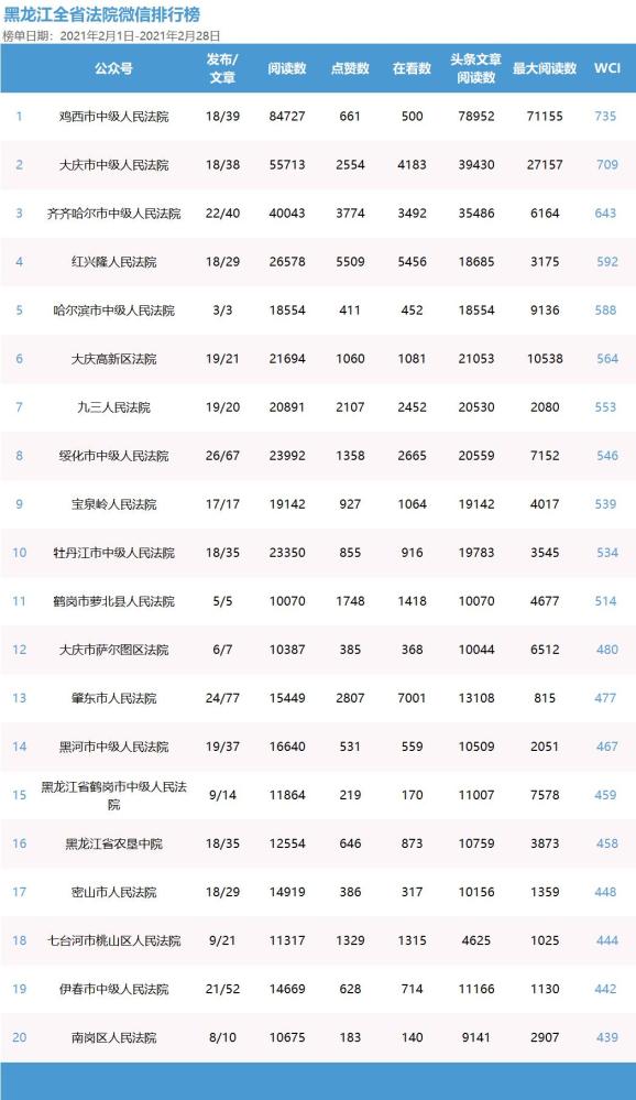 來了!黑龍江法院2021年第一季度微信,微博榜單火熱出爐!