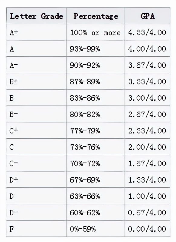 留学gpa多少算高(留学gpa是什么意思)