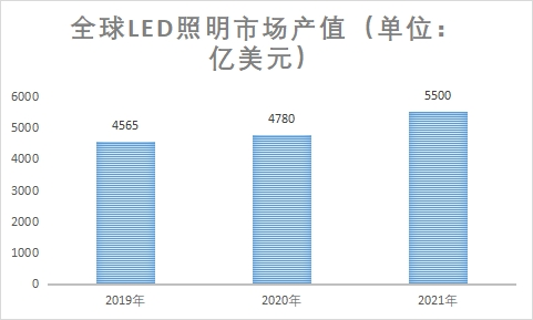2023年全球及中国led照明行业发展现状及前景分析