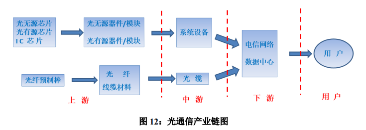光纤通信的发展趋势，光纤通信发展历程和研究现状