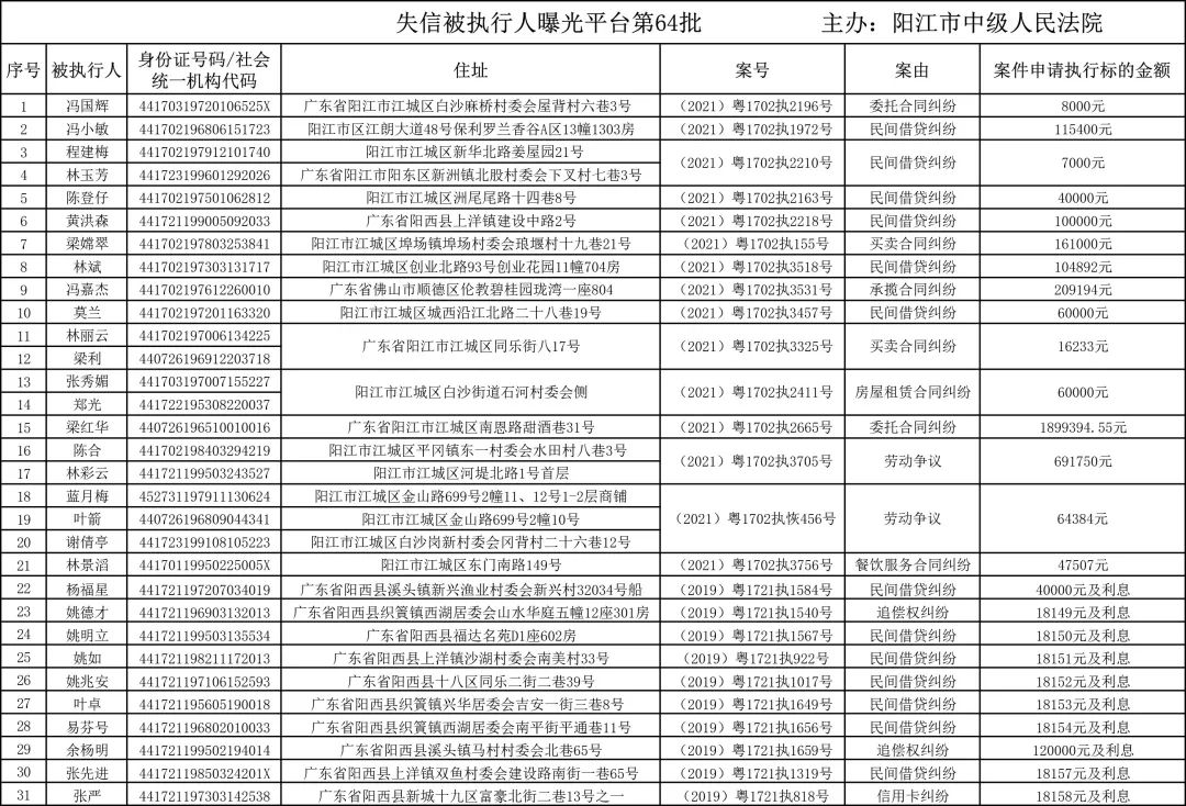 阳江法院曝光2021年新一批失信被执行人!