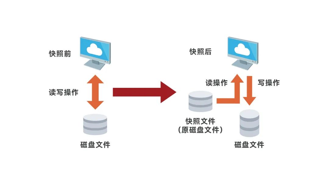 越了解存储虚拟化,就越上头