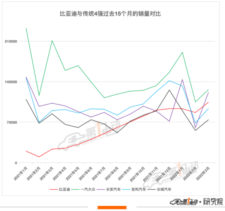 比亚迪4月销量图片