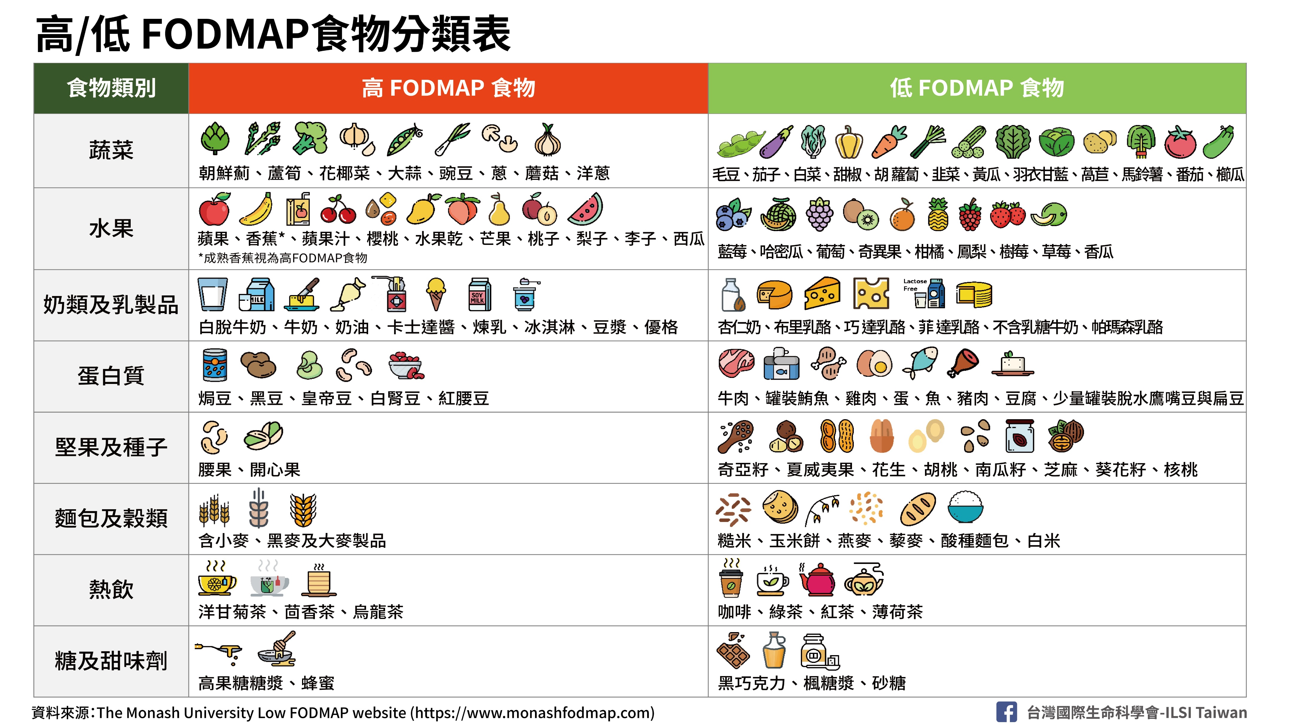 fodmap食物对照表图片