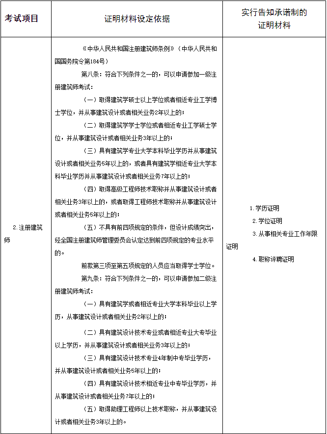 2021年註冊建築師考試報名證明事項告知承諾制事項清單