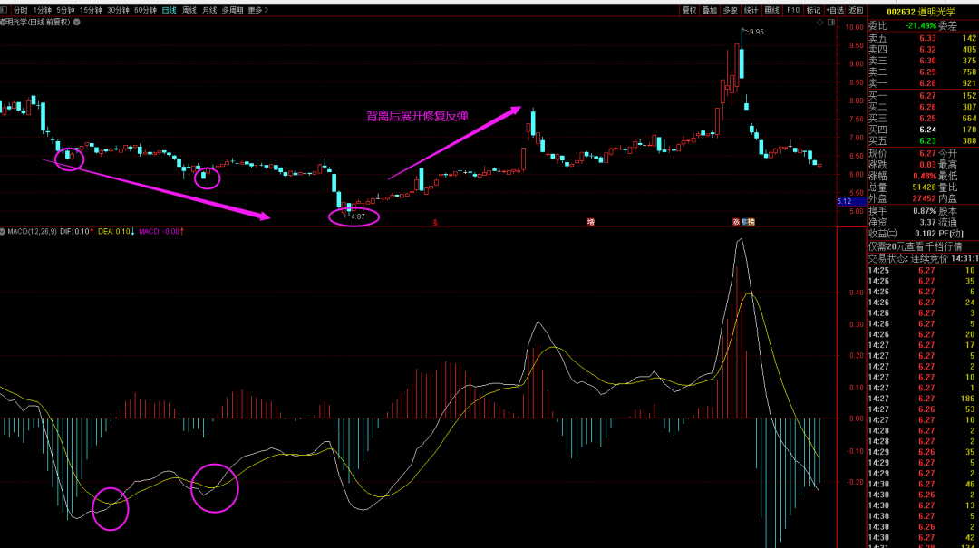 大道至簡,如何判斷macd的頂背離和底背離?最佳買賣點一目瞭然