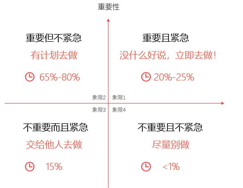 创业工具|创业者的四象限时间管理法则