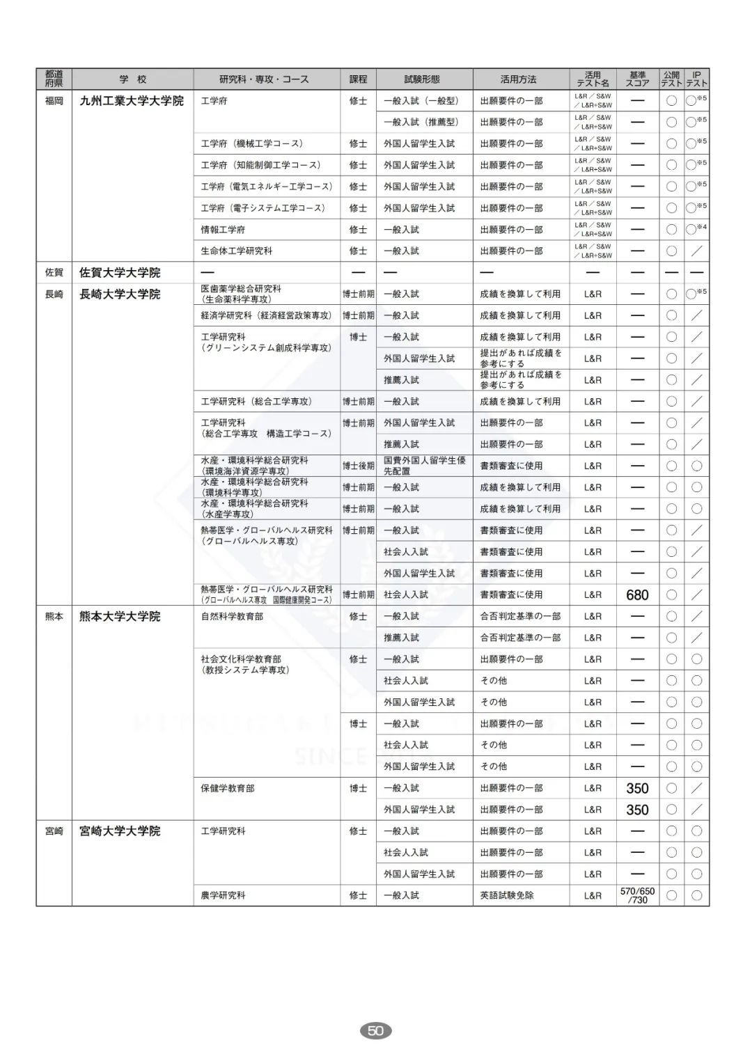 考日本大学院，「托业」要多少分才够用？（附院校名单）