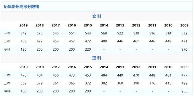 贵州2020年高考分数线公布!