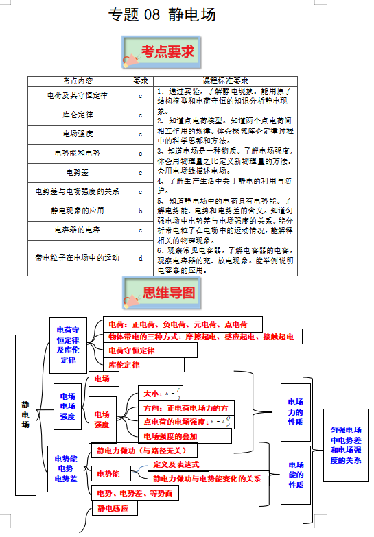 静电场知识点图片