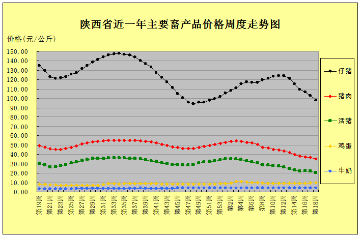 2021年第18周西北區陝西省豬價走勢分析